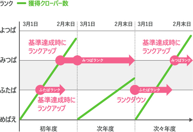 笑顔としあわせが貯まるミミちゃんスマイルプログラム