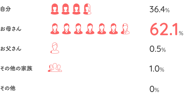 ・自分=36.4% ・お母さん=62.1% ・お父さん=0.5% ・その他の家族=1.0% ・その他=0%