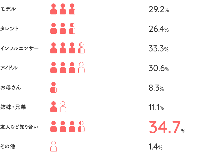 ・モデル=29.2% ・タレント=26.4% ・インフルエンサー=33.3% ・アイドル=30.6% ・お母さん=8.3% ・姉妹、兄弟=11.1% ・友人など知り合い=34.7% ・その他=1.4%