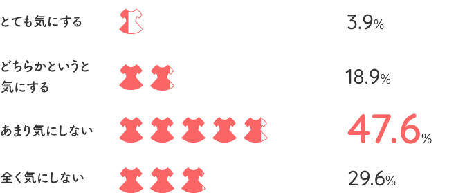 ・とても気にする=3.9% ・どちらかというと気にする=18.9% ・あまり気にしない=47.6% ・全く気にしない=29.6%