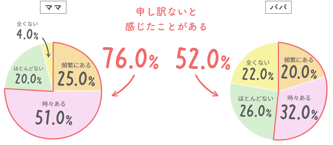 申し訳ないと感じたことがある ママ（76.0%）：頻繫にある=25.0%、時々ある=51.0%、ほとんどない=20.0%、全くない=4.0% パパ（52.0%）：頻繫にある=20.0%、時々ある=32.0%、ほとんどない=26.0%、全くない=22.0%