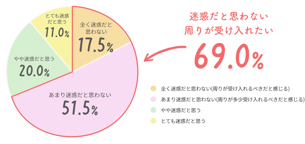 迷惑だと思わない周りが受け入れたい 69.0%：全く迷惑だと思わない=17.5%、あまり迷惑だと思わない=51.5%、やや迷惑だと思う=20.0%、とても迷惑だと思う=11.0% ・全く迷惑だと思わない(周りが受け入れるべきだと感じる)・あまり迷惑だと思わない(周りが多少受け入れるべきだと感じる)・やや迷惑だと思う・とても迷惑だと思う