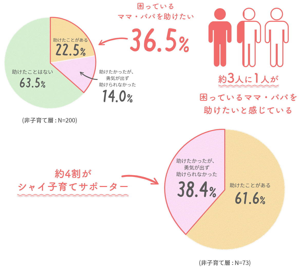 困っているママ・パパを助けたいグラフ 困っているママ・パパを助けたいと感じている 約4割がシャイ子育てサポーターグラフ