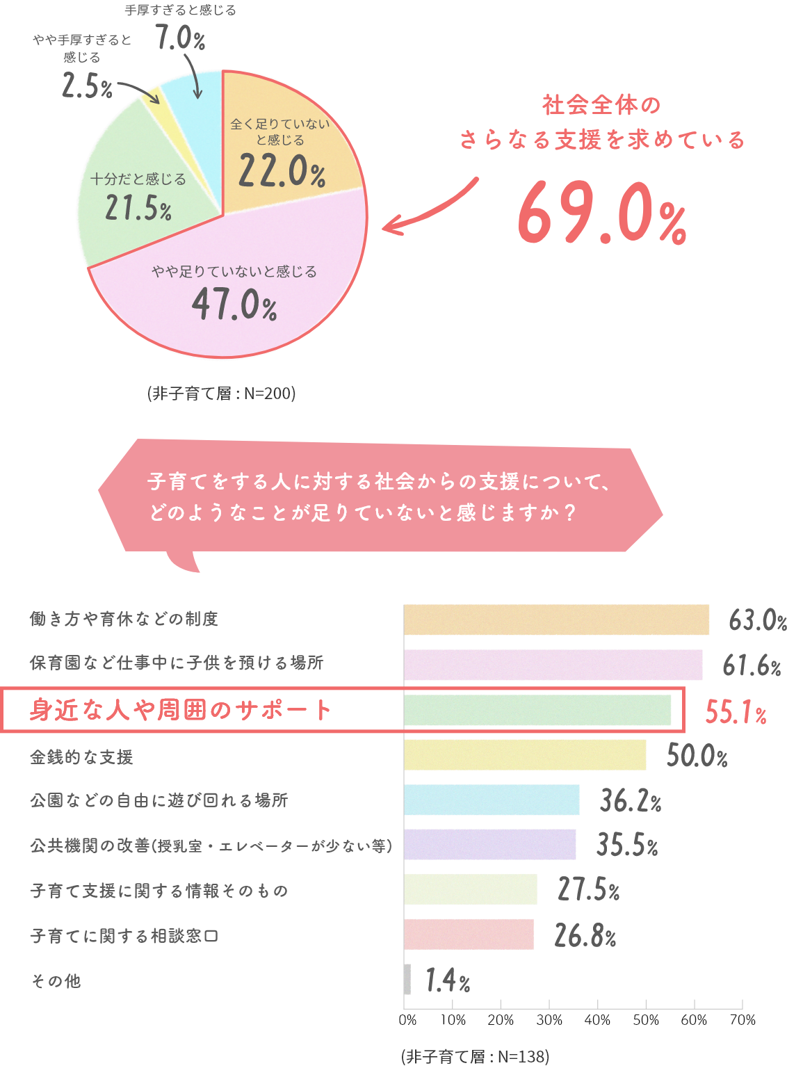 社会全体のさらなる支援を求めている69.0% 全く足りていないと感じる=22.0%、やや足りていないと感じる=47.0%、十分だと感じる=21.5%、やや手厚すぎると感じる=2.5%、手厚すぎると感じる=7.0% 「子育てをする人に対する社会からの支援について、どのようなことが足りていないと感じますか？」-働き方や育休などの制度=63.0% -保育園など仕事中に子供を預ける場所=61.6% -身近な人や周囲のサポート=55.1% -金銭的な支援=50.0% -公園などの自由に遊び回れる場所=36.2% -公共機関の改善(授乳室・エレベーターが少ない等)=35.5% -子育て支援に関する情報そのもの=27.5% -子育てに関する相談窓口=26.8% -その他=1.4%