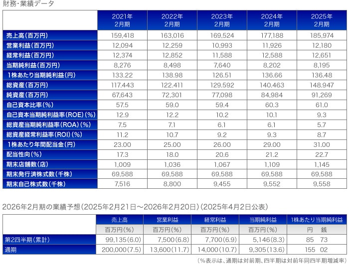 財務・業績データ