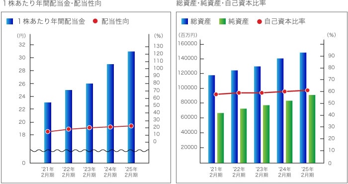 人株あたり年間配当金・配当性向／総資産・純資産・自己資本比率