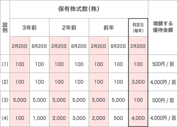 1枚(5000円)あたり4560円と最安値！最新 西松屋株主優待30000円分