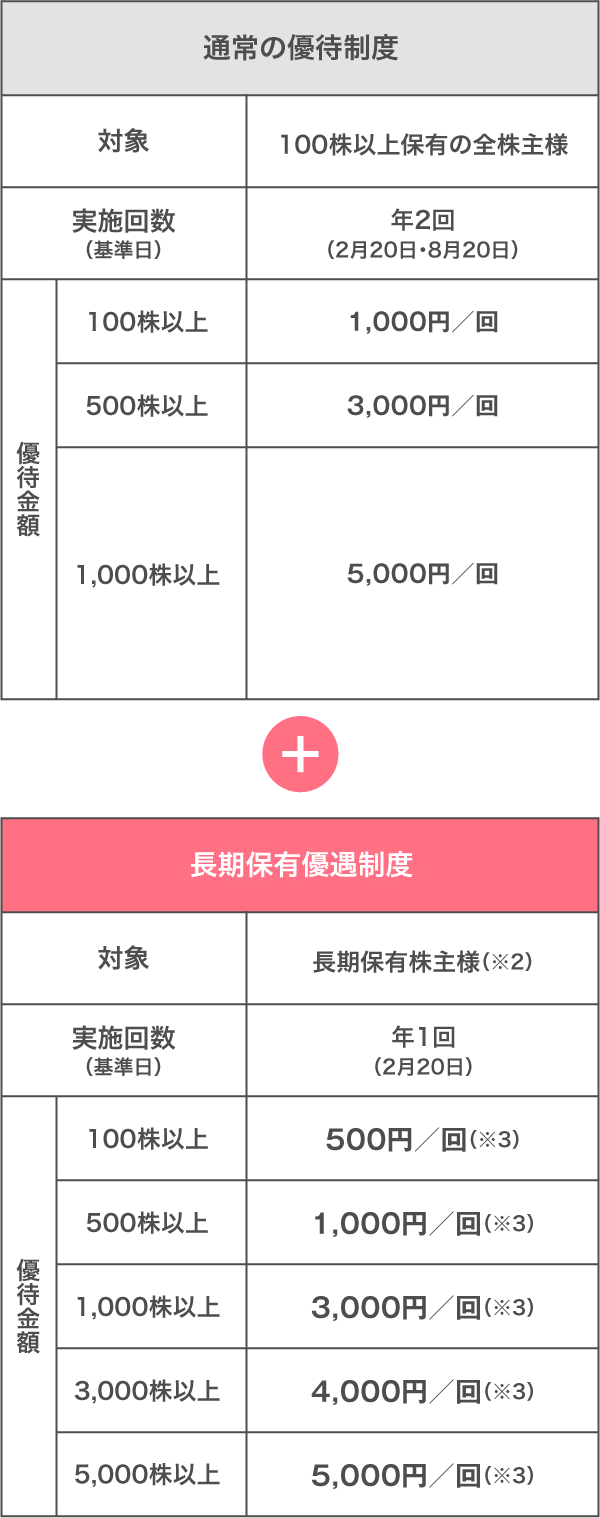 【匿名配送】株主優待 西松屋 4000円分