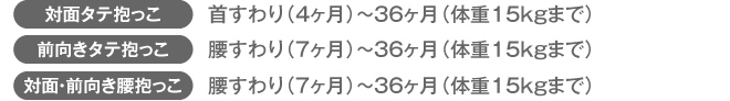 対面抱っこ：生後1ヶ月～24ヶ月（13kg）（首すわりまではヘッドサポートを使用）／前向き抱っこ：腰すわり（5～6ヶ月）～24ヶ月（13kg）／おんぶ：首すわり（4ヶ月）～36ヶ月（体重15kgまで）